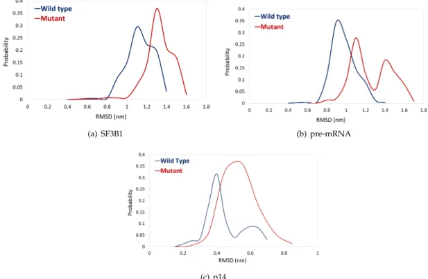 Figure 2. Probability plots of root mean square deviation (RMSD) distributions of (a) SF3B1 wt in blue vs