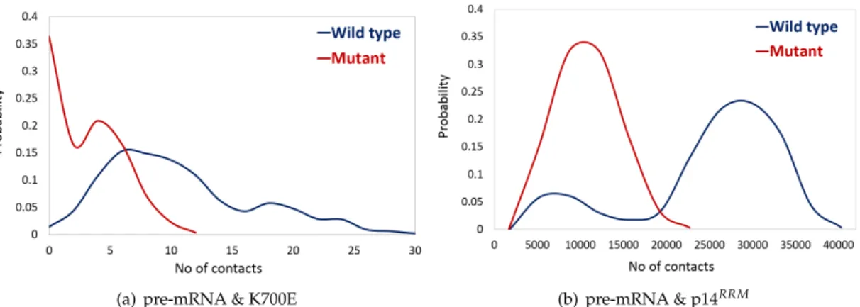 Figure 3. Probability plots of distributions of the number of contacts formed between (a) pre-mRNA and side chain of amino acid K700 in wild type shown in blue vs