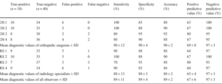 Table 4 Intra-observer reliabilities of each observer for the determination of iAFFs