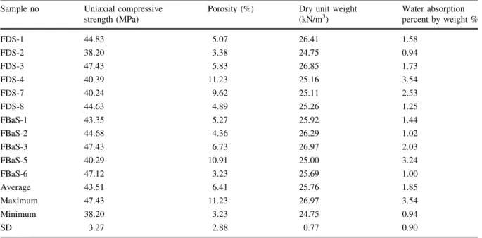 Table 2 Engineering properties of sandstones of the Elmalı formation Sample no Uniaxial compressive