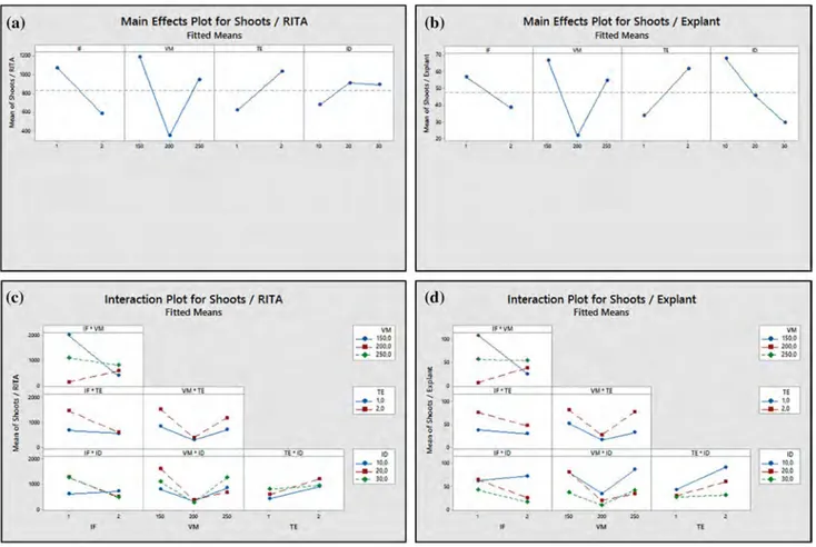 Fig. 4    Main effects and interaction plots for shoots. a Main effects  plot for the number of Shoots/RITA ®  for main groups [(IF-1: 