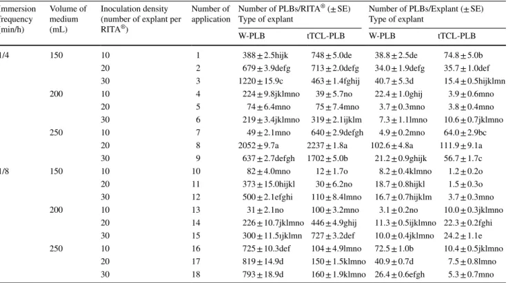 Table 1    Effect of immersion frequency (1 min every 4 and 8 h), volume of medium (150, 200 and 250 mL), and inoculum density (10, 20 and  30 explants) on PLBs produced from different explant types (W-PLB and tTCL-PLB) in  RITA ®  culture of Cattleya forb