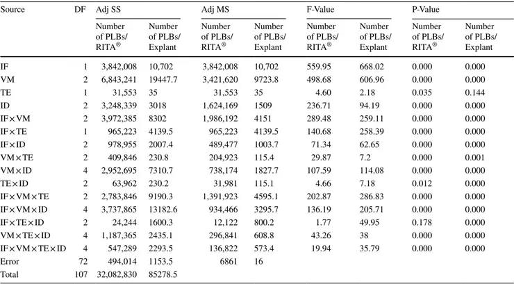 Table 2    Analysis of variance for the number of PLBs/RITA ®  and the number of PLBs/Explant