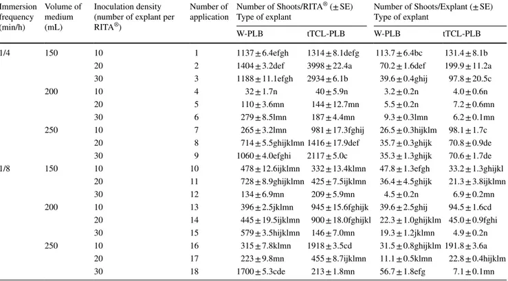 Table 4    Effect of immersion frequency (1 min every 4 and 8 h), volume of medium (150, 200 and 250 mL), and inoculum density (10, 20 and  30 explants) on shoot regeneration from different explant types (W-PLB and tTCL-PLB) in  RITA ®  culture of Cattleya