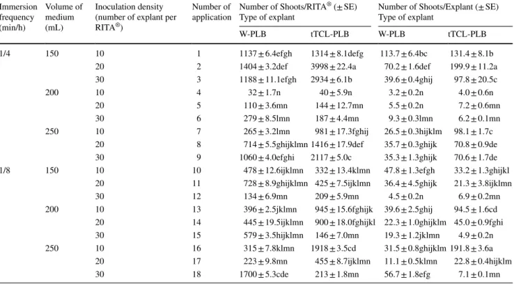 Table 4    Effect of immersion frequency (1 min every 4 and 8 h), volume of medium (150, 200 and 250 mL), and inoculum density (10, 20 and  30 explants) on shoot regeneration from different explant types (W-PLB and tTCL-PLB) in  RITA ®  culture of Cattleya