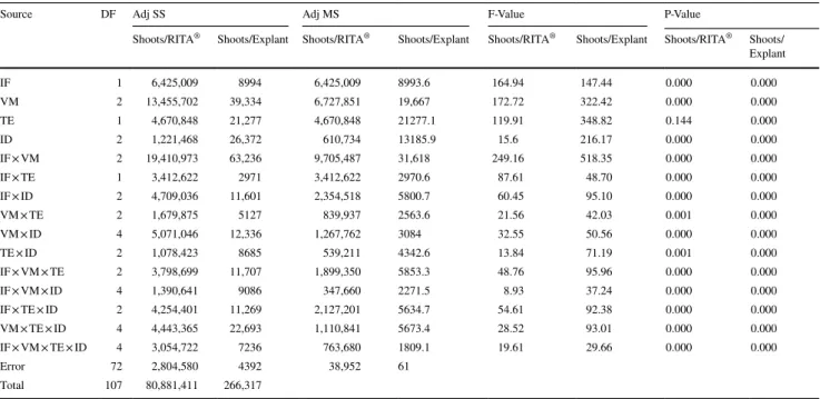 Table 5    Analysis of variance for the number of Shoots/RITA ®  and the number of Shoots/Explant