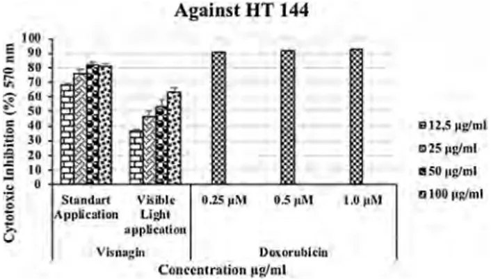 Fig. 2    Cytotoxic activity of visnagin against HT 144 human malig-