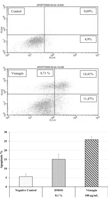 Fig. 3    Flow cytometry detection of apoptosis in HT 144 cell lines  treated with visnagin