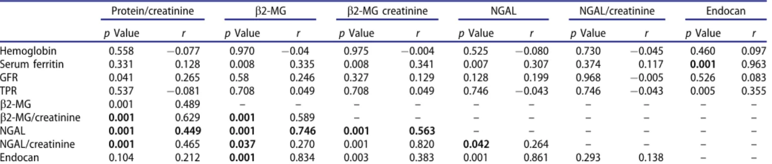 Table 2. Correlation analysis of the parameters in the b-thalassemia major group. (Bold p values are significant).
