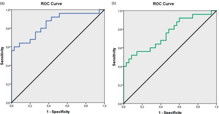 Figure 1. In the patients with b-TM: (a) ROC curve of the urine b2-MG/creatinine ratio in predicting proteinuria, and (b) ROC curve of the urine NGAL/creatinine ratio in predicting proteinuria.