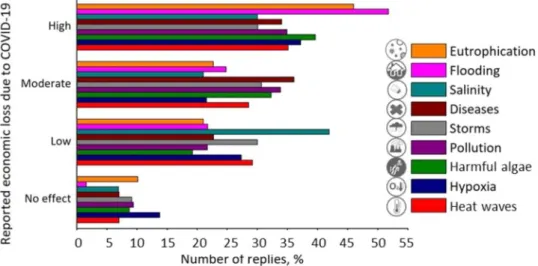 Figure 1 ), 483 (83%) reported that anthropogenic stressors had greater impacts than the pandemic, and here responses from that subset were analyzed