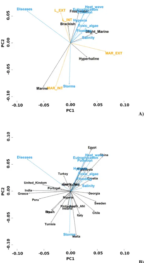 Figure 3. Principal component analysis (PCA) on stakeholder responses on economic-loss perception associated with anthropo- anthropo-genic stressors analyzed (heatwaves, hypoxia/anoxia, harmful algae, local pollution, storms, diseases, sudden changes in sa