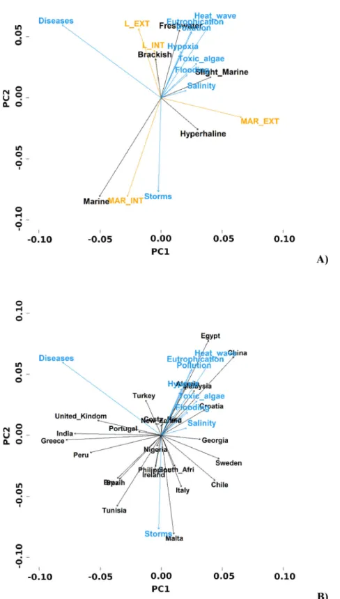 Figure 3. Principal component analysis (PCA) on stakeholder responses on economic-loss perception associated with anthropo- anthropo-genic stressors analyzed (heatwaves, hypoxia/anoxia, harmful algae, local pollution, storms, diseases, sudden changes in sa