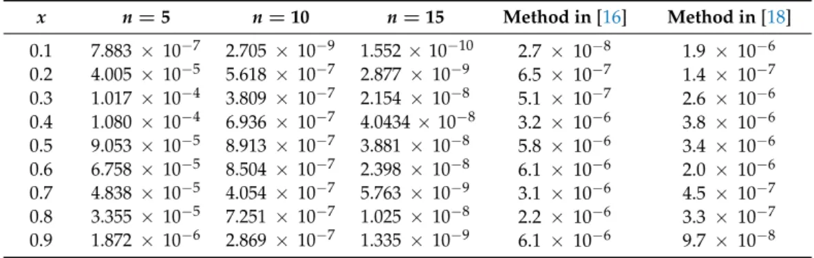 Table 3. Absolute errors on [ 0, 1 ] , with n = 5, n = 10 and n = 15 for Example 1 at time t = 1.