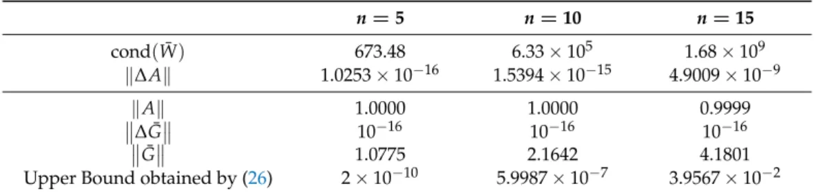 Table 6. Stability of the system related to the method for different values of n for Example 1
