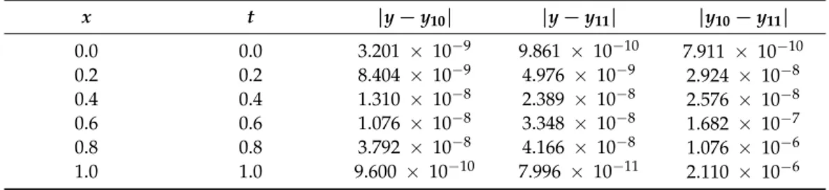 Table 8. Upper bounds of the absolute errors, for n = 10, n = 11 and Example 2.