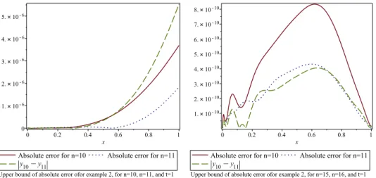 Figure 7. Upper bounds of absolute errors for Example 2, with n = 10, n = 11, and n = 15, n = 16, for case t = 1.