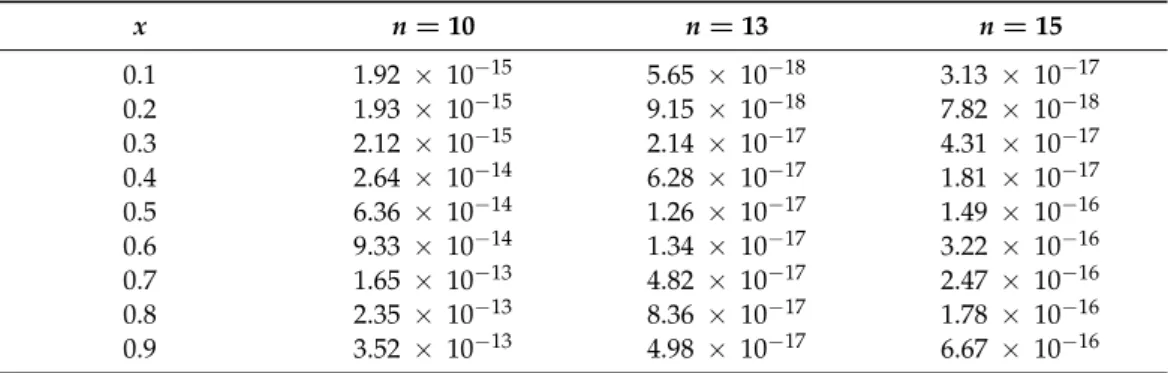 Table 13. Absolute errors for different values of n of Example 3. x n = 10 n = 13 n = 15 0.1 1.92 × 10 −15 5.65 × 10 −18 3.13 × 10 −17 0.2 1.93 × 10 −15 9.15 × 10 −18 7.82 × 10 −18 0.3 2.12 × 10 −15 2.14 × 10 −17 4.31 × 10 −17 0.4 2.64 × 10 −14 6.28 × 10 −