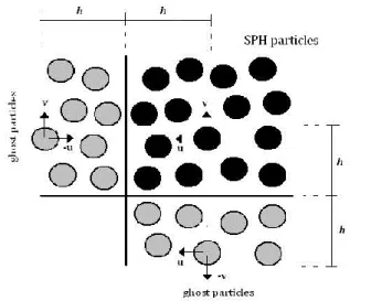 Figure 3. Ghost particles behind solid walls. 