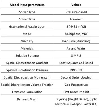 Table 1. Ansys Fluent model input parameters  Model input parameters  Values 