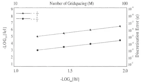 Figure  1.  Relation between error u and gridspacing for exp.method with using  (1.4) 