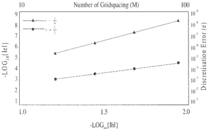 Figure 2. Relation between error u and gridspacing  for  exp.  method  with  using  (2.7)  3