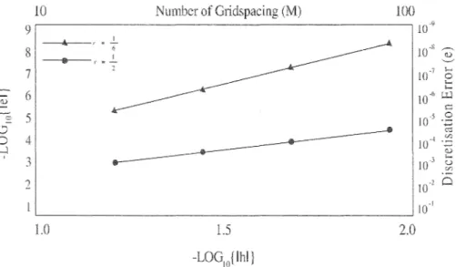 Figure 3.  Relation between error u and gridspacing for 9-point FfCS method 