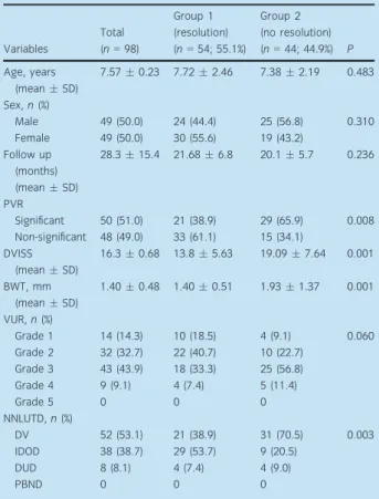 Table 2 Distribution of VUR grades with respect to NNLUTD subgroups NNLUTD VUR-G1 VUR-G2 VUR-G3 VUR-G4 VUR-G5 Total subgroups n (%) n (%) n (%) n (%) n (%) n (%) DV 5 (5.1) 4 (4.1) 35 (35.7) 8 (8.1) 0 52 (53.1) IDOD 1 (1.0) 28 (28.6) 8 (8.1) 1 (1.0) 0 38 (