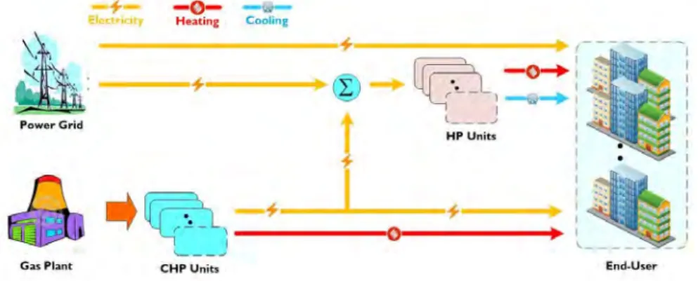 Figure 1. Proposed smart multi-energy neighborhood. Moreover, it is expected that these types of integrated 