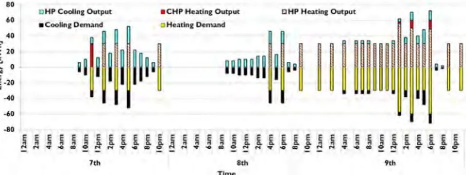 Figure 5. Total heating and cooling energy balance for three consecutive days of June 