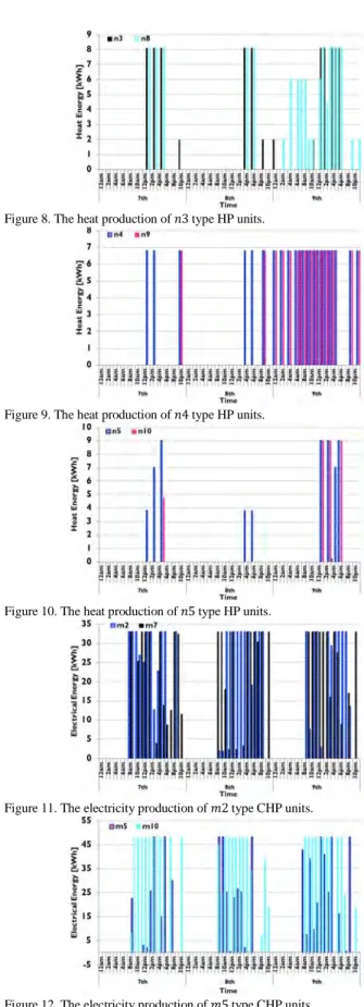 Figure 8. The heat production of  3	type HP units. 