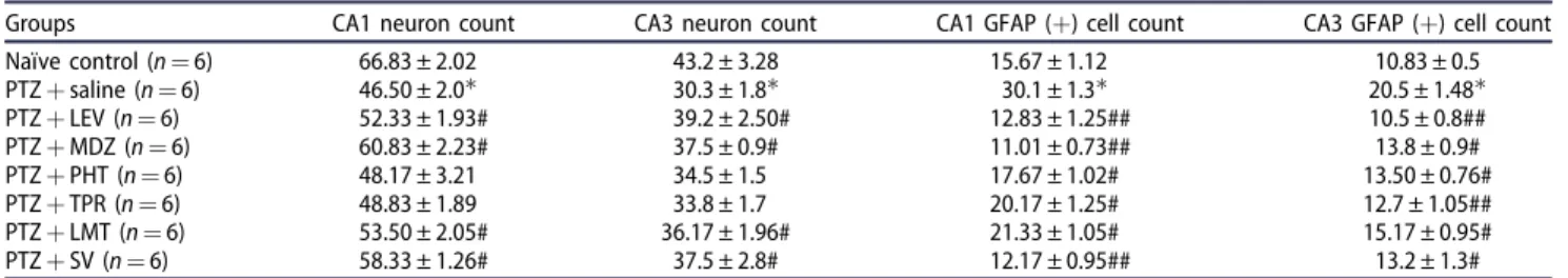 Table 2. The effects of anticonvulsant drugs on neuron count and GFAP immunoreactivity in PTZ-kindled rats.