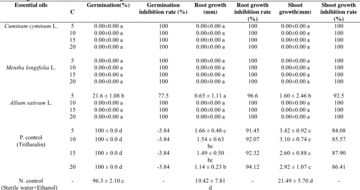 Table 3.  Herbicidal effects of C. cyminum L., M. longifolia L. and A. sativum L. essential oils on R