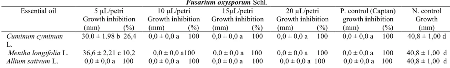 Table  6.  Antifungal  effect  of  F.  oxysporum  Schl.  mycelial  growth  of  volatile  oils  obtained  from  C