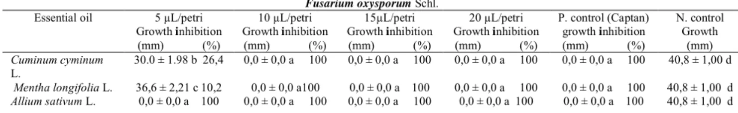 Table  6.  Antifungal  effect  of  F.  oxysporum  Schl.  mycelial  growth  of  volatile  oils  obtained  from  C