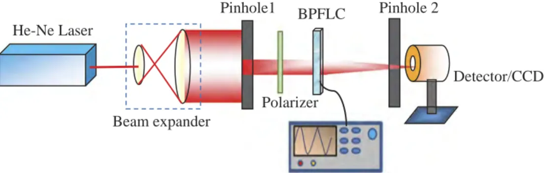 Figure 4 shows the polarised optical microscopic photograph of the Fresnel BPLC zone plate at V = 0, 50, 100 and 200 V rms with a frequency of 1 kHz