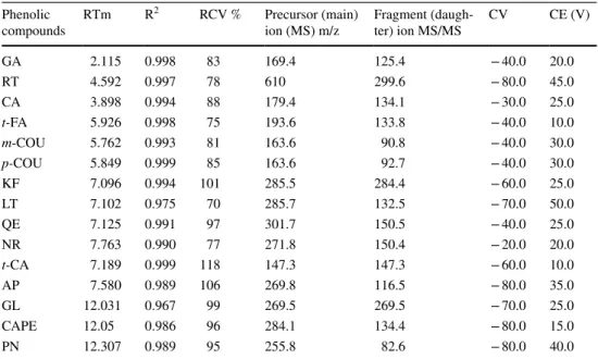 Fig. 4 and propolis sample spectra were shown in Supple- Supple-mentary Fig. 5. Data acquisition was carried out using  Var-ian MS Workstation Method Builder 6.9.3 (Walnut Creek,  CA, USA).