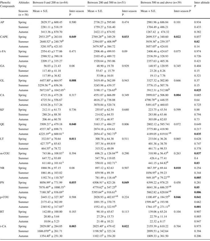 Table 2    Statistical analyses of the average levels of phenolic compounds across seasons and altitudes Phenolic 