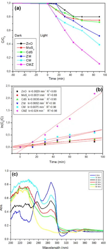 Fig. 10    Photocatalytic degradation of all photocatalysts: a the deg- deg-radation performance of all catalysts sample; b pseudo first order  kinetic rate; c UV–Vis spectra of ofloxacin within 90 min