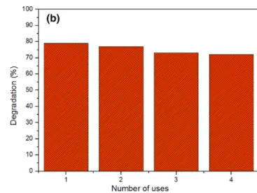 Fig. 11    The effect of pH on ofloxacin degradation and recyclable of CMZ