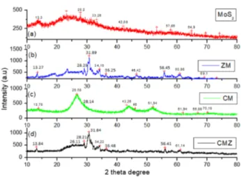 Fig. 2    XRD patterns of the synthesized photocatalysts