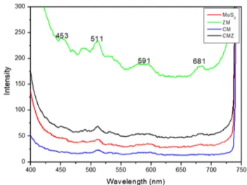 Figure  6  shows UV-DRS spectra of the prepared samples.  Generally, the photo-generated holes have powerful oxidation  capability with respect to the NHE potential when they have  a positive VB maximum