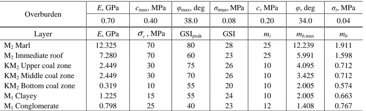 Table 2. Rock mechanics parameters of the geological units 