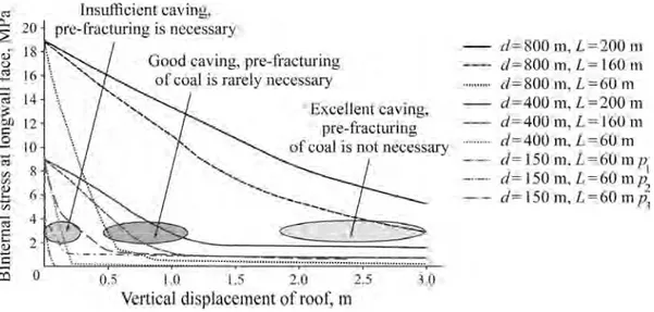 Fig. 6. Ground response curves of longwalls at Soma Coal Basin at different depth and face length.
