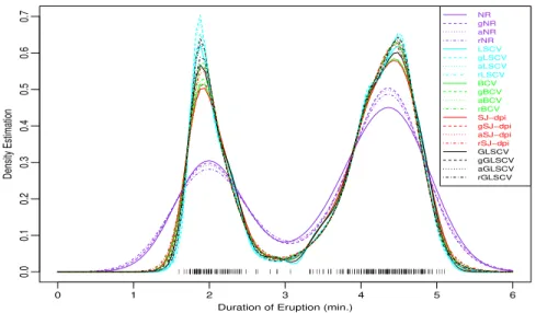 Figure 2. Classical and adaptive kernel density estimates.