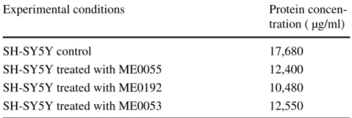 Table 2    Amount of protein to be loaded for SDS-PAGE Experimental conditions Protein amount 