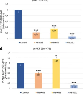 Fig. 4    Western blotting result for Akt (Thr308); a Graph shows quan- quan-titative results for Akt (Thr308) phosphorylation levels