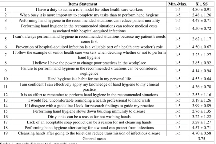 Table 3 Mean scores for items on the hand hygiene beliefs scale