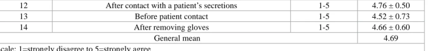 Table 5 Mean scores for items on the hand hygiene importance scale