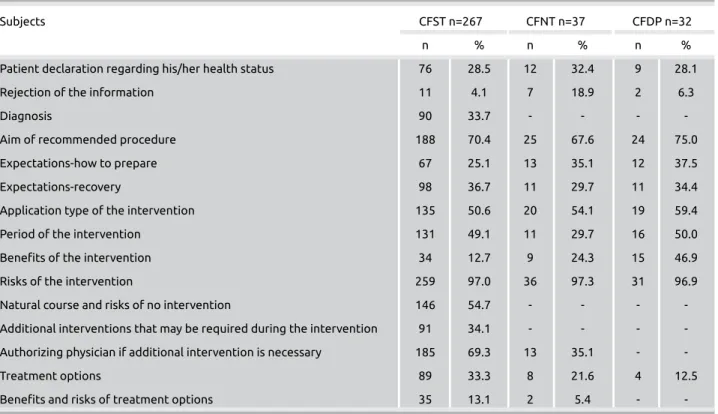 Table 2. Content of consent part of informed consent forms used for medical interventions